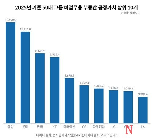 2025년 50대 그룹 내 비업무용 부동산 보유 규모 톱10(공정가치 기준) [리더스인덱스 제공. 재판매 및 DB 금지]