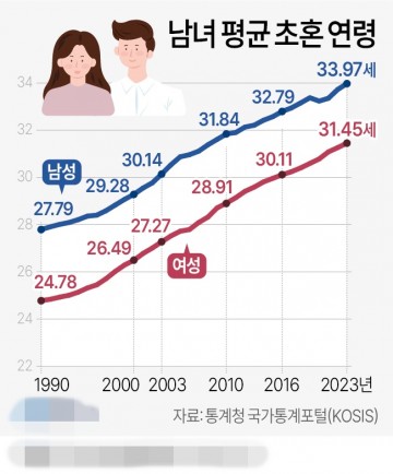 남녀 초혼 연도별 연령 변화 추이[그래픽] 