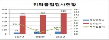 보건환경연구원  의약외품 위탁품질검사 서비스 인기