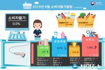 9월 소비자물가 상승률, 사상 처음으로 마이너스 기록...디플레이션 공포 