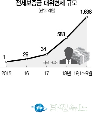 [지역부동산] 수도권과 대조적인 지방은 '깡통전세 공포' 확산