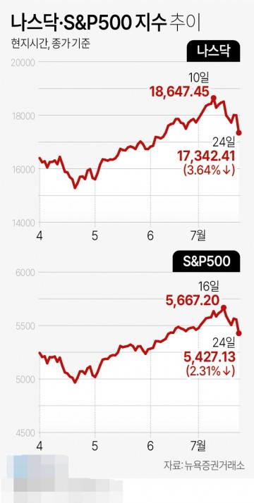 뉴욕증권 거래소 나스닥 지수[그래픽]