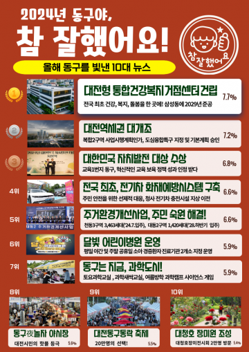 대전 동구, ‘2024년 동구야, 참 잘했어요!’ 10대 뉴스 발표