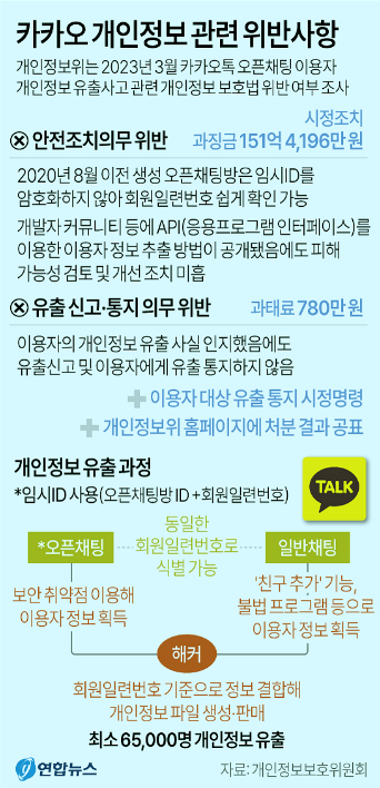 카카오 개인정보 관련 위반[그래픽] 