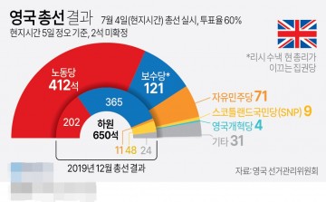 영국 총선 결과[그래픽] 