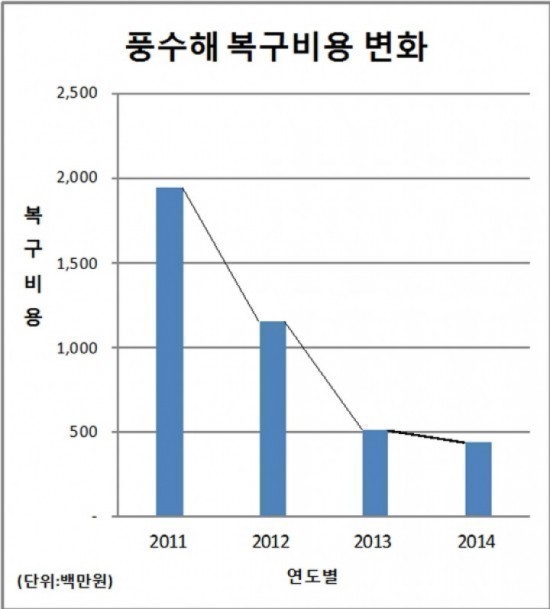성남시, 탄천 시설물 관리 이동식으로 바꿔 선제 대응