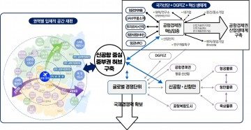 신공항 연계 지역발전계획수립 순조롭게 진행
