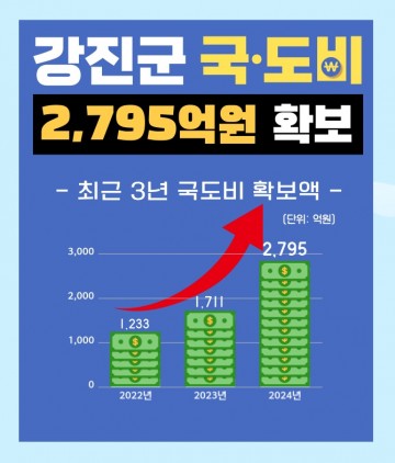 강진군, 지난해 국·도비 확보 3000억 육박