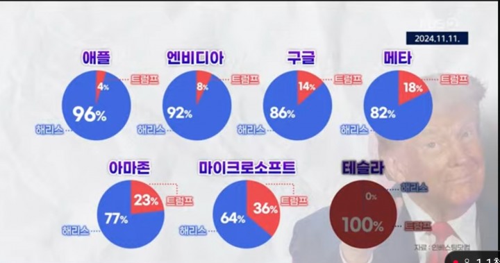 머스크, 트럼프 3600억 투자…현재 자산 244조원 불어나