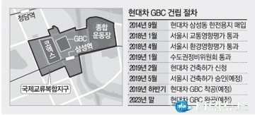강남 영동대로 개발 속도내나?…105층 GBC 하반기 첫삽