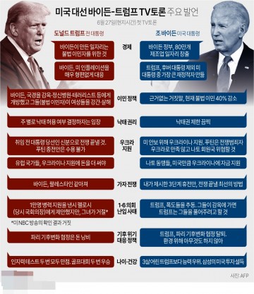 미국 대선 바이든 VS 트럼프 TV토론 주요 발언[그래픽] 