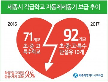 세종시교육청, 학교 응급상황 신속 대처를 위한 자동제세동기 확대 보급