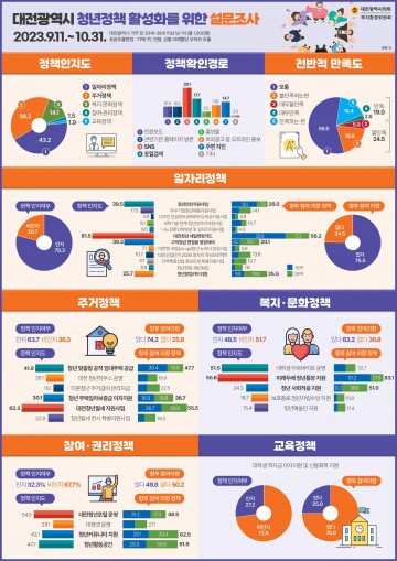 대전시의회 “청년정책 성공 열쇠, 일자리‧주거에 달렸다”