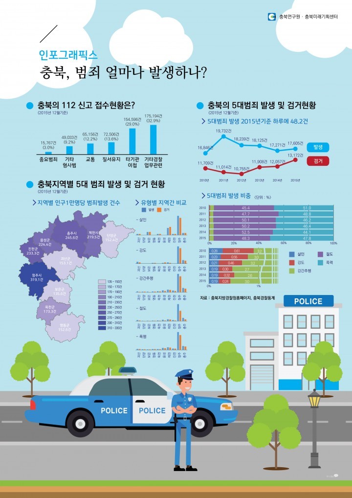 충북 범죄 얼마나 발생하나?