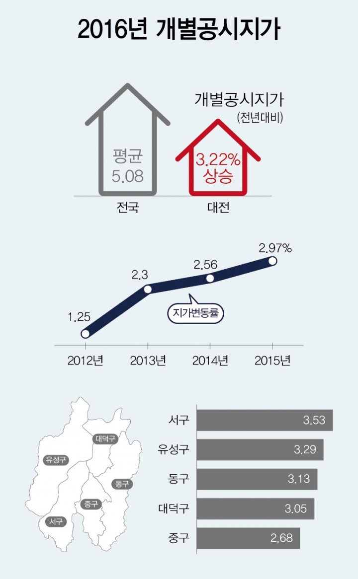 대전시, 2016년 개별공시지가 전년대비 3.22% 상승