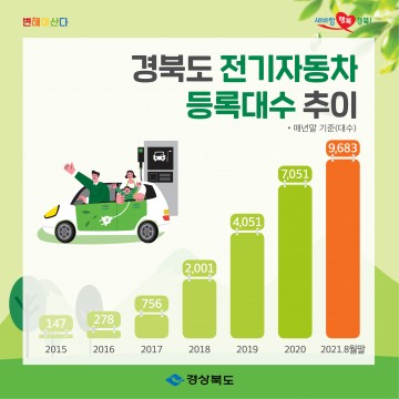 전기차,1만대 돌파 전망 대중화 사동거는 경북도