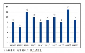 매년 50명씩 발생…경기도, 서해 6곳서 비브리오패혈증균 감시