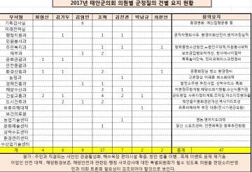 [기자칼럼] 2017년 태안군의회 행정사무감사 군정질의...사후약방문(死後藥方文) 탈피하자