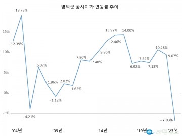 영덕군 2023년 개별공시지가 7.03% 하락