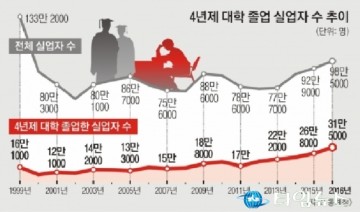 `대학졸업장도 무용`..고학력 백수 34만 명 `사상 최대` 