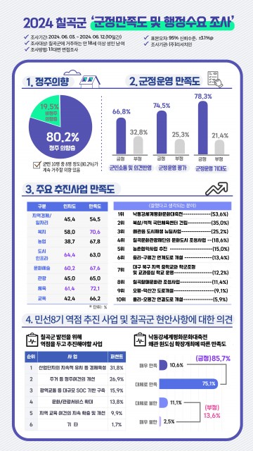 칠곡군, 2024 칠곡군 군정만족도 및 행정수요조사