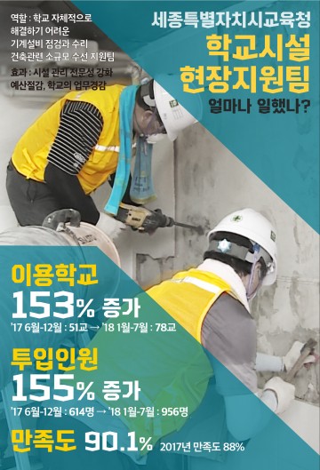 세종시교육청, 소규모 학교시설관리 지원 “만족도 높아”