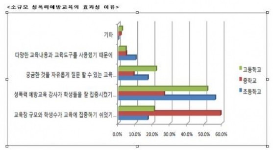 천안지역 성폭력 예방교육 소규모 반별교육 확대해야 ‘효과’