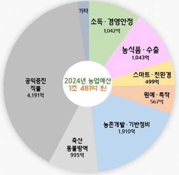 경상북도, '농축산유통국 소관 사업' 1조 481억원 투입해 농업대전환 시즌2 돌입 