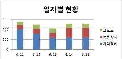 메르스 진정 조짐… 접촉자 중점관리에 총력