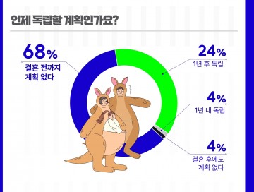 아파트 캥거루족 68％ "결혼 전까지 독립 계획 없어"