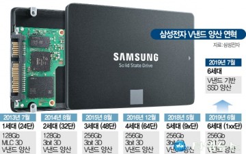 삼성, 6세대 V낸드 세계 첫 양산...공정 미세화 한계 극복 글로벌 반도체 압도적 초격차 지속
