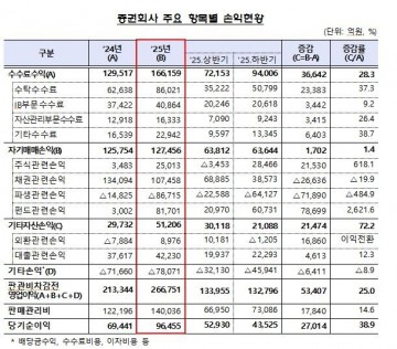 역대급 ‘불장’에 웃은 증권사… 지난해 순이익 10조 원 육박