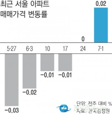 서울 집값 4주째 8개월만에 상승..'집값 바닥론' 힘실리나