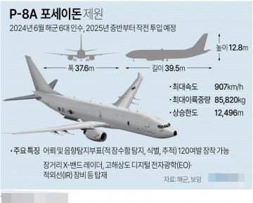 해군이 지난달 19일과 30일에 각각 3대씩 인수한 미국 보잉사 제작 P-8A 포세이돈이 4일 국내 언론에 처음 공개됐다.