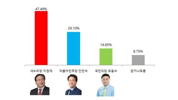 [총선여론조사-오산시] 이권재 VS 안민석에 18.39%p 앞서... 최웅수 거센 추격