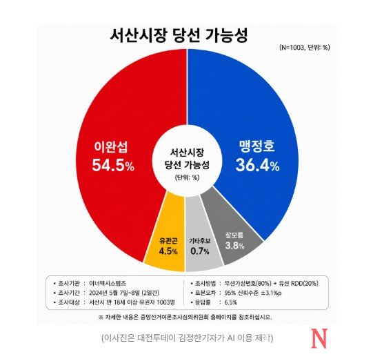 [정치평론 17보] “이념보다 삶”…서산·태안 공히 국힘 우세 ‘생활 안정형 민심’ 재편 중
