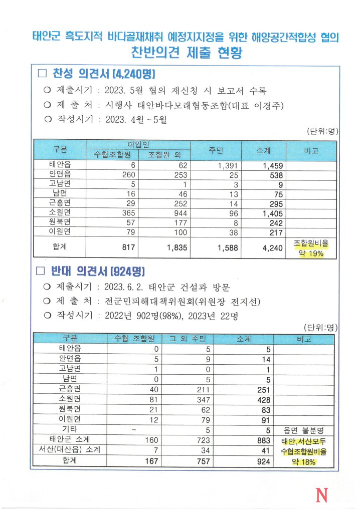 [단독]흑도 골재채취 사업자 ”서부 임원 대상 채굴 설명회"”찬성 동의!“ 1억4천 거래 의혹..