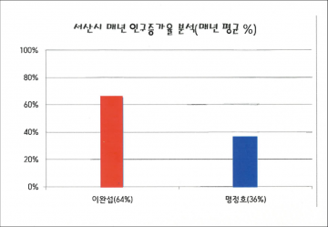 서산시 인구증가 통계 "경제성장률 지표" 이완섭 8년 매년 64% 높았다..