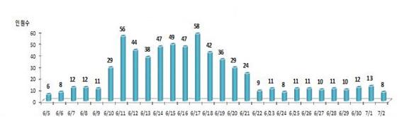 부천시, 3일 메르스 관련 일일상황