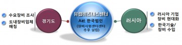 경기도 중소기업의 러시아 수출길  열어