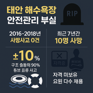 태안 해수욕장, 안전관리 붕괴…가세로 군정 7년간 10명 사망