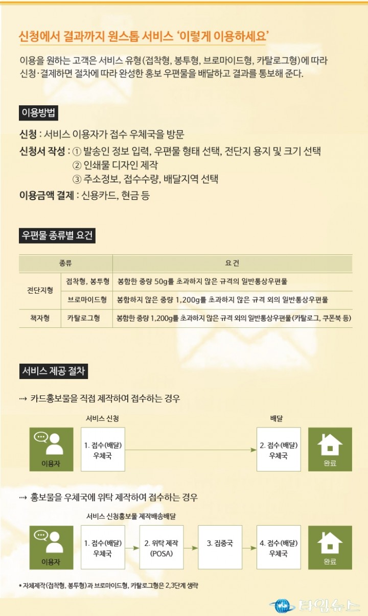 우체국 홍보우편이 소상공인을 지원합니다
