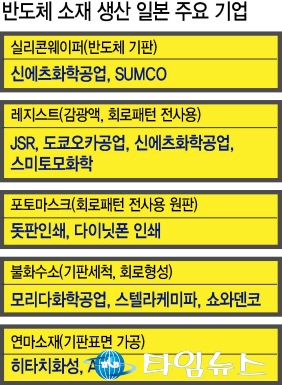 일본 수출규제 기업 대다수 한국에 공장…"핵심 원료는 일본산"