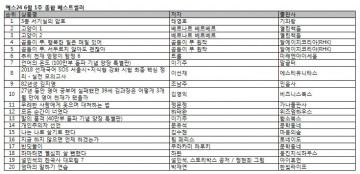 YES24, 태영호 前 영국주재 북한 공사 자서전 ‘3층 서기실의 암호,  3주째 1위