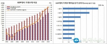 가계부채 브레이크가 없다' GDP대비 86.1%...증가속도 세계 2위 