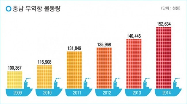 충남도, 항만 물동량 1억 5000만톤 돌파 ‘사상 최고’