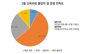 충남교육청, 교육과정 몰입의 달 운영 만족도 64%