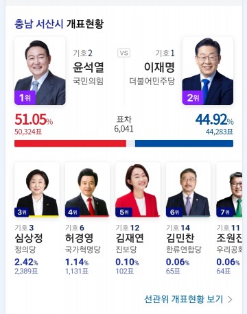 [속보]서산시. 20대 대선 윤석열 유력. 제8대 전국 지방선거 주목..