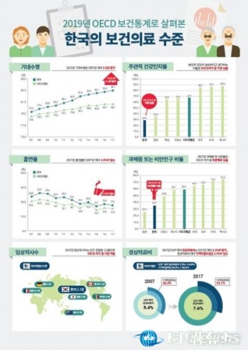 한국인 기대수명 82.7세, OECD 5위…'건강하다' 생각 최저