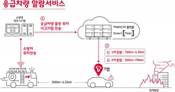 SK텔레콤과 소방청, T맵에 ‘응급차량 알람서비스’ 실시